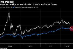Đánh bật Trung Quốc, Nhật Bản trở thành thị trường chứng khoán lớn thứ hai thế giới