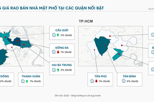 "Đất vàng" mặt phố Hà Nội, TP.HCM: Nơi nào tăng, nơi nào giảm?