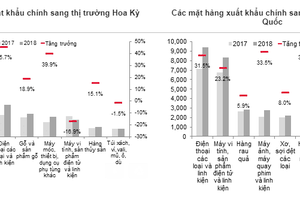 Độ mở kinh tế lớn nhất thế giới, Việt Nam nên củng cố nội lực để tăng trưởng bền vững