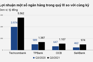 Doanh nghiệp chật vật, ngân hàng vẫn lãi nghìn tỷ đều như vắt tranh