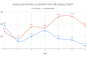 Doanh số Kia Sorento giảm ba tháng liên tiếp, SantaFe đứt mạch tăng