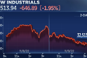 Dow Jones giảm hơn 600 điểm sau cuộc bầu cử giữa kỳ của Mỹ và tiền điện tử bị bán tháo