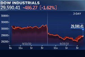 Chứng khoán Mỹ giảm gần 500 điểm do lo ngại suy thoái