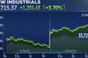 Dow Jones tăng hơn 1.200 điểm, đánh dấu phiên tăng mạnh nhất từ năm 2020