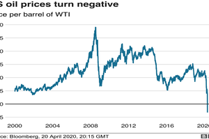 Giá dầu xuống dưới 0 USD/thùng: Hàng trăm công ty dầu mỏ Mỹ sẽ phá sản?