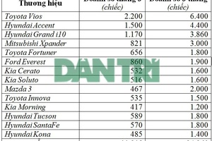 Hàng loạt mẫu xe tại Việt Nam "miễn nhiễm" với dịch Covid-19