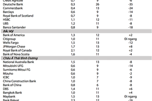 Khả năng sinh lợi của cổ phiếu ngân hàng Việt: "Ông lớn" ngoại cũng chào thua