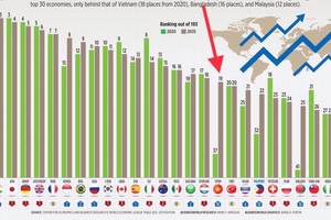 Kinh tế Việt Nam với kỳ vọng Top 19 thế giới; Có rất nhiều tiền trong dân