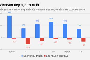 Kỷ lục buồn đáng quên của hãng taxi Vinasun