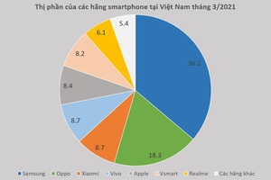 "Miếng bánh" thị phần smartphone tại Việt Nam đang phân chia ra sao?