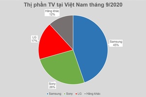 "Miếng bánh" thị trường TV tại Việt Nam đang thuộc về ai?