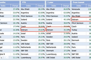 Một năm thăng hoa, chứng khoán Việt tăng mạnh top đầu thế giới