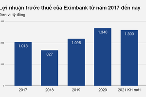 Một ngân hàng dự kiến sụt giảm lợi nhuận