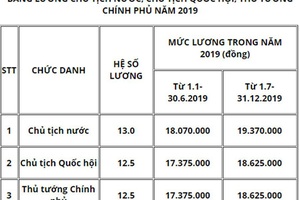 Mức lương Chủ tịch nước, Thủ tướng Chính phủ năm 2019 là bao nhiêu?