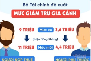 Nâng mức giảm trừ gia cảnh lên 11 triệu đồng, Bộ Tài chính không làm khác được