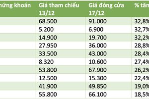 Nhà Cường "đôla" thắng lớn, nhiều đại tỷ phú mất tiền tuần qua