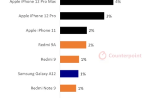 Những smartphone nào bán chạy nhất trong quý I/2021?