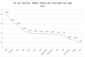 Nợ xấu 483.200 tỷ đồng và con số cụ thể của từng ngân hàng qua 6 tháng