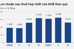 Nợ xấu, trích lập dự phòng của ACB tăng mạnh kéo lợi nhuận đi ngang