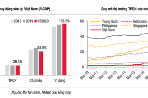 Nóng cuộc đua trái phiếu: Đại gia khát vốn, nhà đầu tư "ôm bom"?