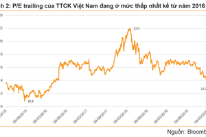 VNDirect: Nhà đầu tư không nên bán cổ phiếu bằng giá