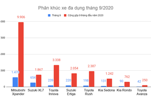 Phân khúc xe đa dụng tháng 9: Xpander, XL7 chạy đua khiến đối thủ “hụt hơi”