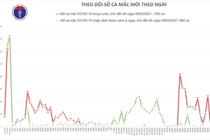 Sáng 9/2, Việt Nam thêm 3 ca mắc Covid-19 tại Quảng Ninh