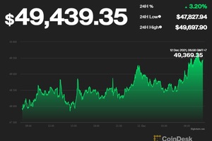 Sau cú tụt thê thảm, bitcoin nguy cơ mất giá mạnh hơn