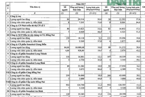 "Sếp" một doanh nghiệp nhà nước phía Nam hưởng lương 84 triệu đồng/tháng