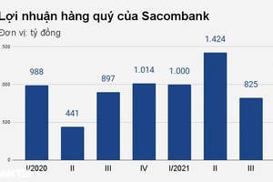 Tác động rõ rệt của dịch bệnh lên Sacombank