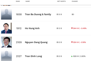 Tài sản tăng mạnh, lộ diện 2 tỷ phú USD của Việt Nam “trở lại đường đua”