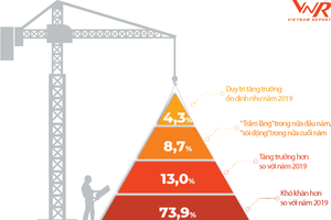 “Thấp cổ bé họng”, tương lai mờ mịt với doanh nghiệp nhỏ ngành xây dựng