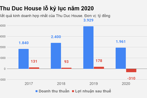 Thu Duc House "bán con" để giải quyết cơn khủng hoảng truy thu thuế