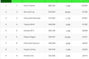 Top 10 mẫu xe bán nhiều nhất nước Mỹ năm 2019