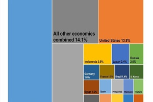 Việt Nam lọt top 20 nền kinh tế giúp tăng trưởng GDP toàn cầu