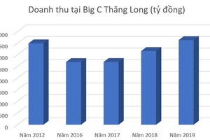 Trước khi thương hiệu bị "xóa sổ", Big C kinh doanh như thế nào?