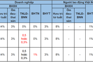 Tuổi nghỉ hưu, lương hưu của người lao động năm 2022 thay đổi như thế nào?