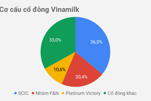 Tỷ phú Thái Lan sắp nhận hơn 600 tỷ đồng cổ tức từ Vinamilk