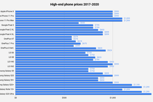 Vì sao giá smartphone ngày càng trở nên đắt đỏ?