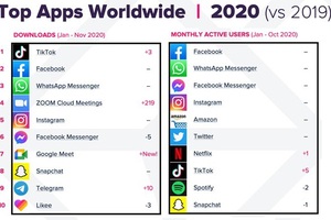 Vượt Facebook, TikTok trở thành ứng dụng được tải nhiều nhất năm 2020