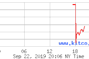 Vượt qua 1.530 USD/ounce, giá vàng khởi động lại xu hướng tăng cao?