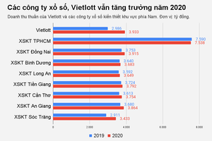 Xổ số vẫn sống khỏe, thu nghìn tỷ giữa đại dịch