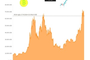 Bitcoin đi ngang, giá ở dưới mốc 64.000 USD/BTC