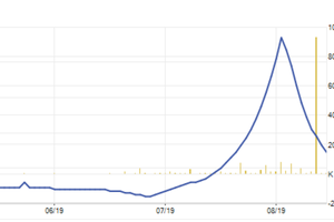 Một cổ phiếu tăng sốc 2.250% rồi "đổ đèo": Nhà đầu tư “tháo chạy” không kịp