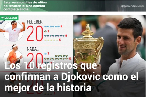 Báo chí quốc tế ngợi ca Djokovic sau chức vô địch Wimbledon 2021